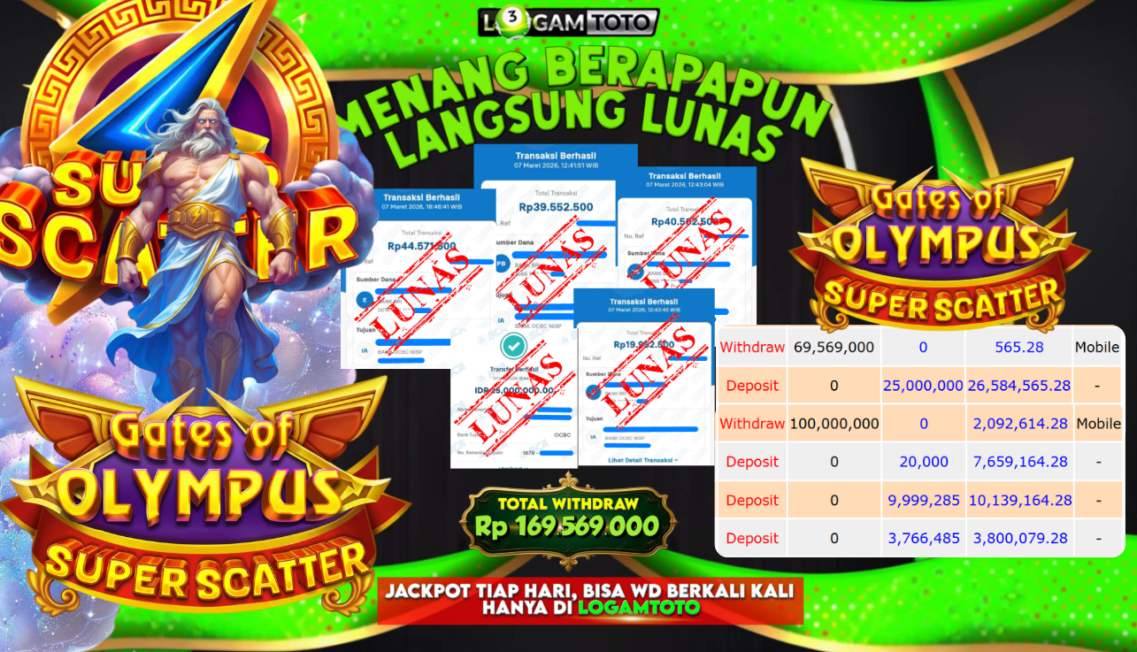 SELAMAT KEPADA MEMBER SETIA LOGAMTOTO BERHASIL JACKPOT 169.569.000 di SLOT GATES OF OLYMPUS SUPERCATTER